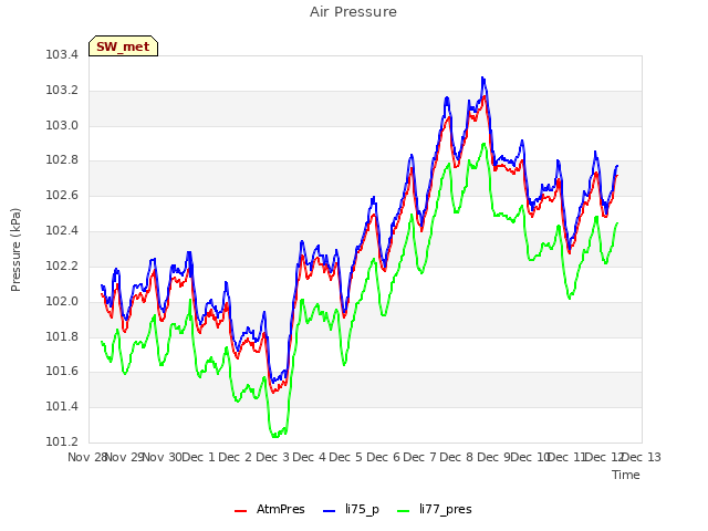 plot of Air Pressure