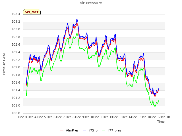 plot of Air Pressure