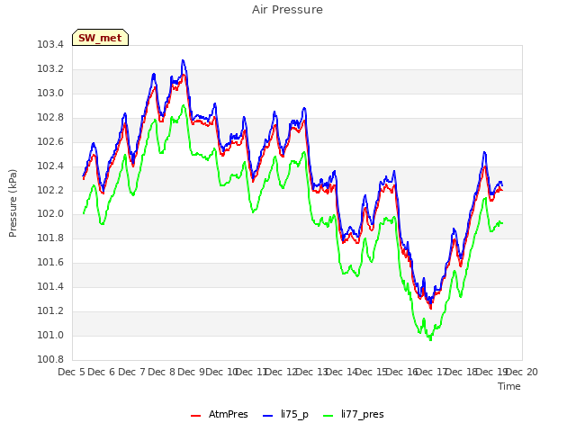 plot of Air Pressure