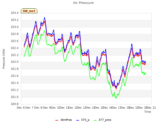 plot of Air Pressure