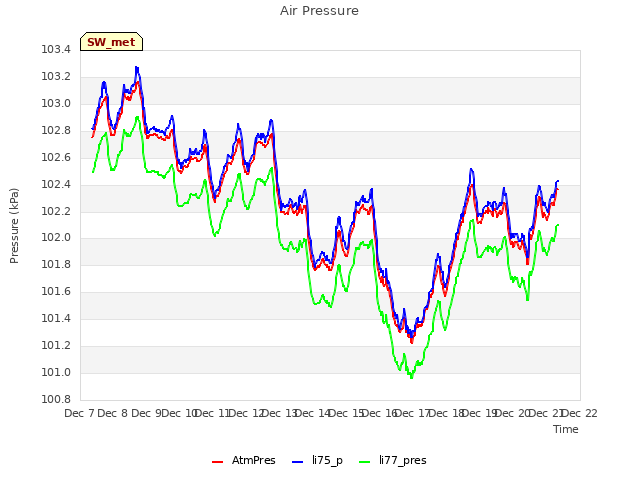 plot of Air Pressure