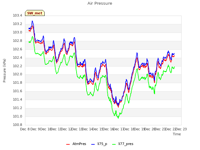 plot of Air Pressure