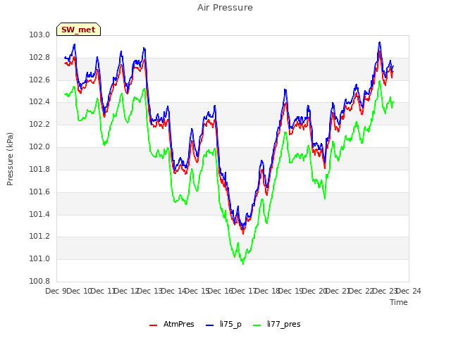 plot of Air Pressure