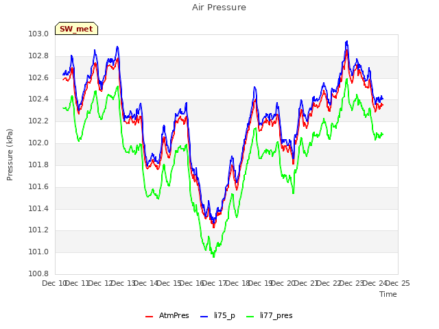 plot of Air Pressure