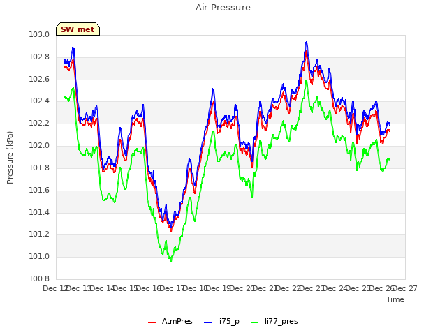 plot of Air Pressure