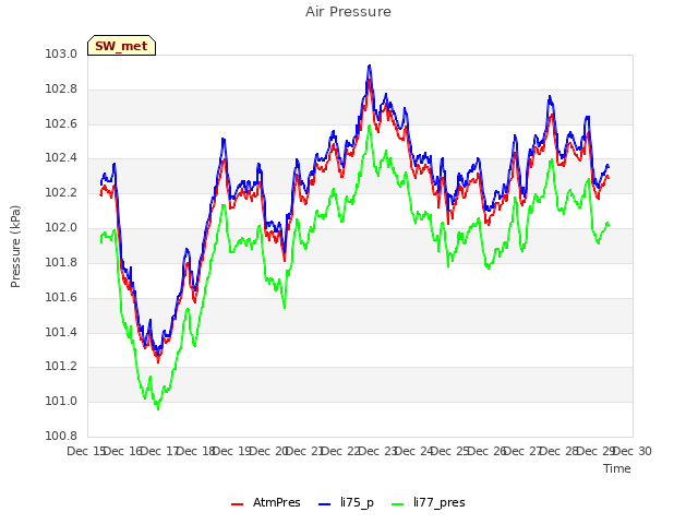 plot of Air Pressure