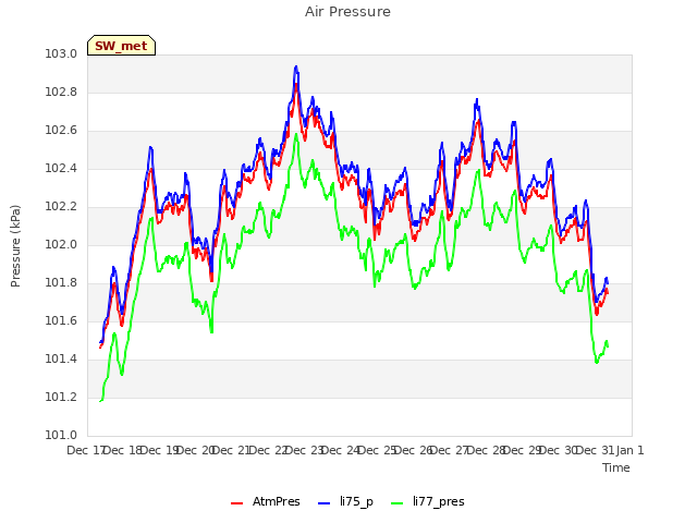 plot of Air Pressure