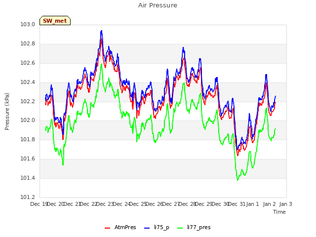 plot of Air Pressure