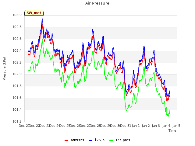 plot of Air Pressure