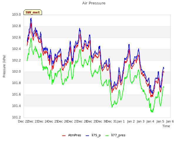 plot of Air Pressure