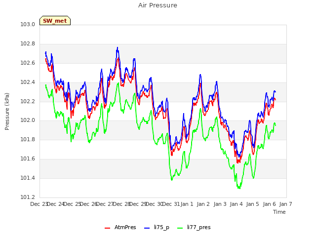 plot of Air Pressure