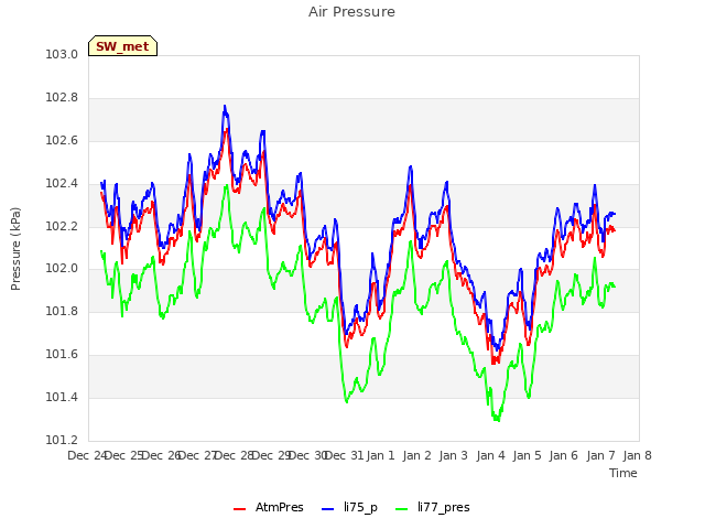 plot of Air Pressure