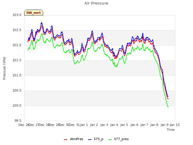 plot of Air Pressure