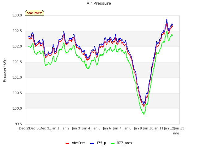 plot of Air Pressure