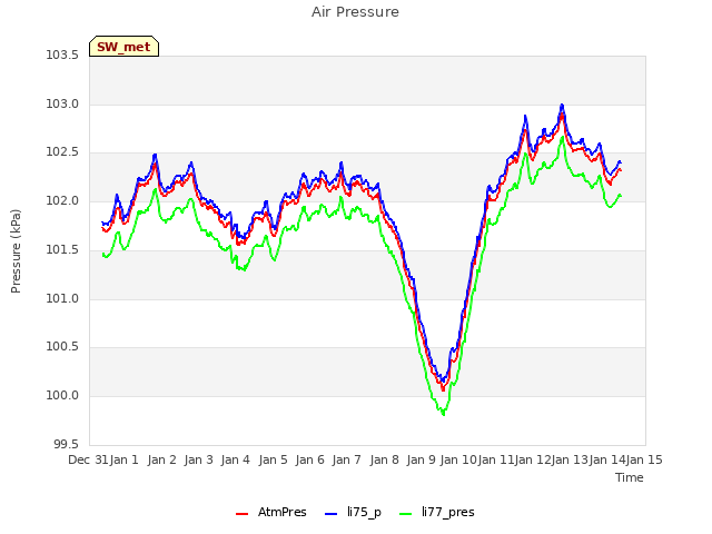 plot of Air Pressure