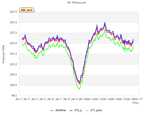 plot of Air Pressure