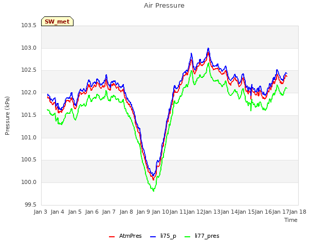 plot of Air Pressure