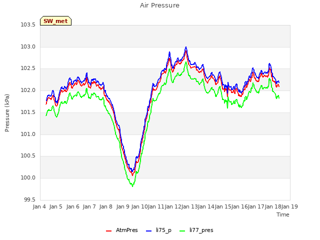 plot of Air Pressure