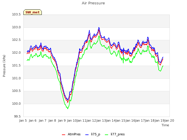 plot of Air Pressure