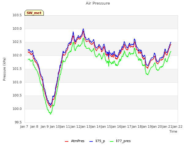 plot of Air Pressure