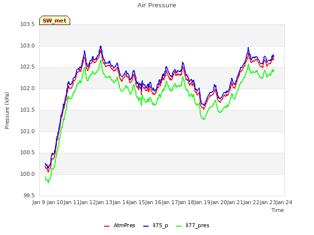 plot of Air Pressure