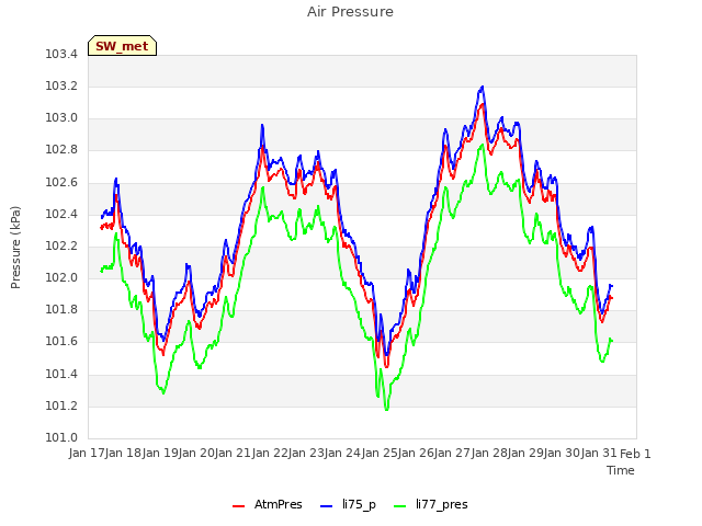 plot of Air Pressure