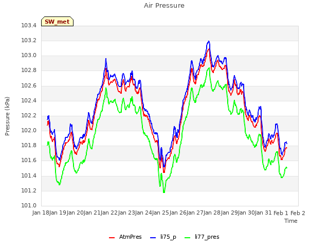 plot of Air Pressure