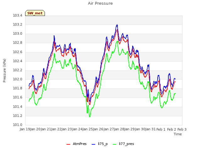 plot of Air Pressure