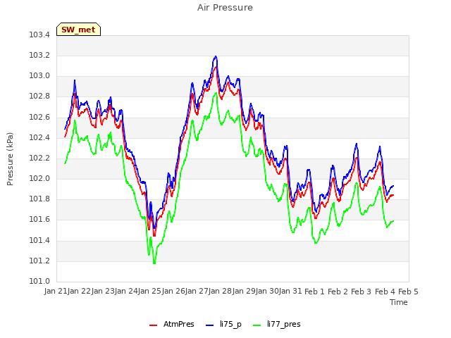 plot of Air Pressure