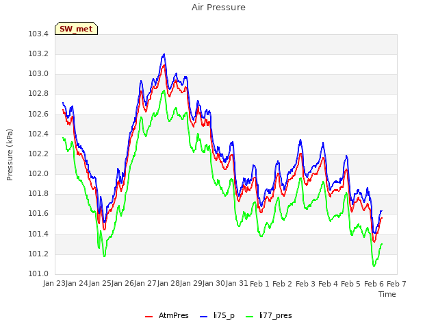 plot of Air Pressure