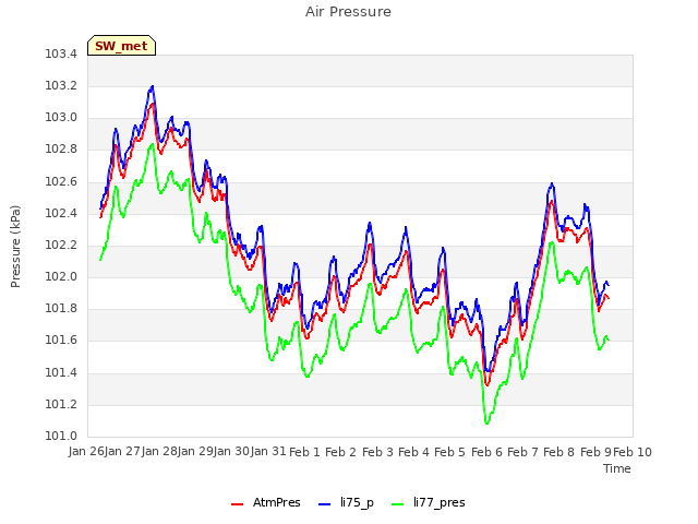 plot of Air Pressure