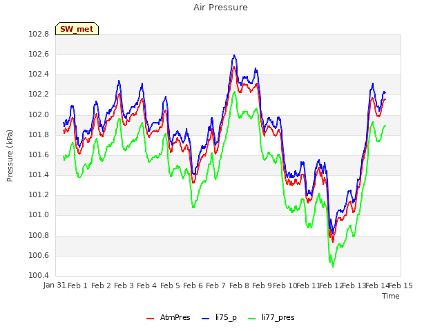 plot of Air Pressure