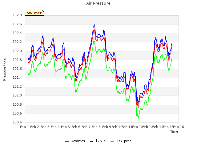 plot of Air Pressure