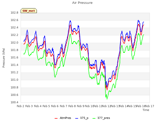 plot of Air Pressure