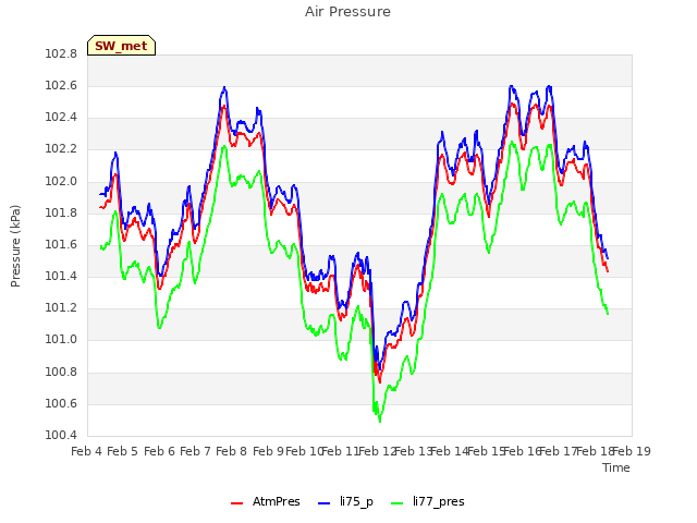 plot of Air Pressure