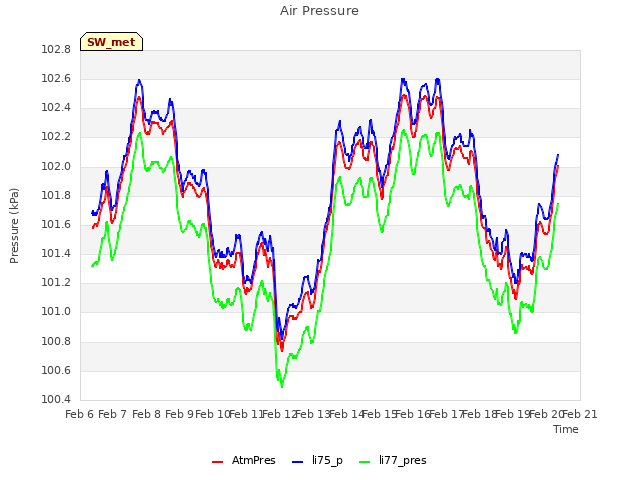 plot of Air Pressure