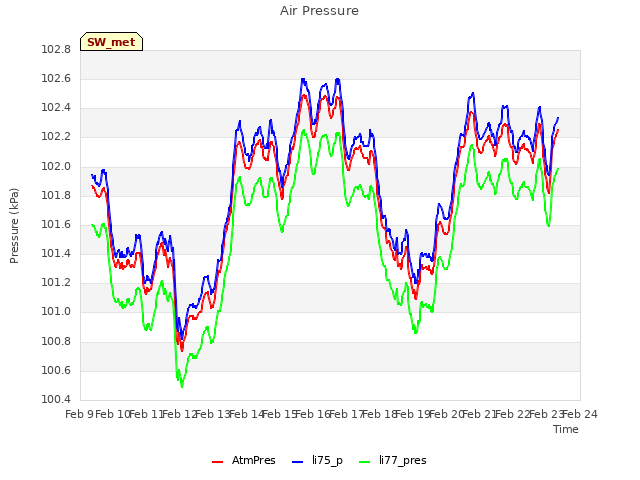 plot of Air Pressure