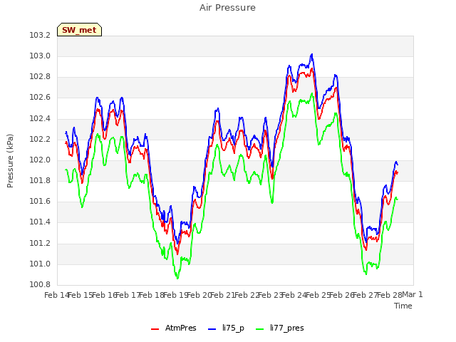 plot of Air Pressure