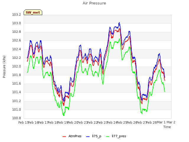 plot of Air Pressure