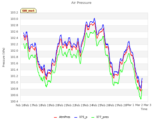 plot of Air Pressure