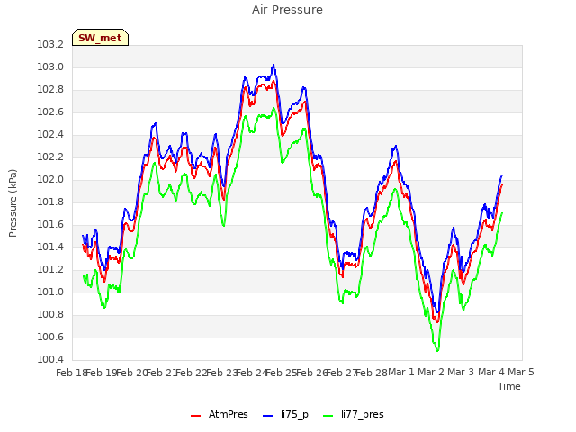 plot of Air Pressure