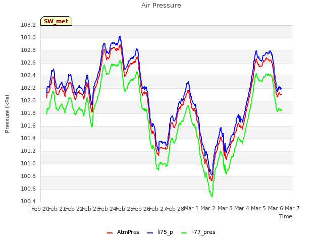 plot of Air Pressure