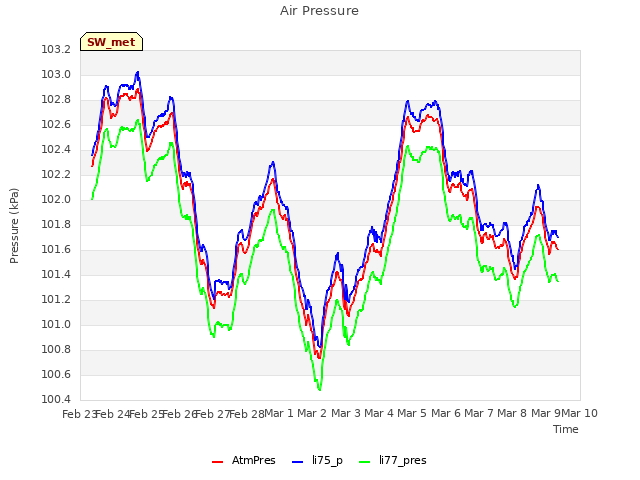 plot of Air Pressure