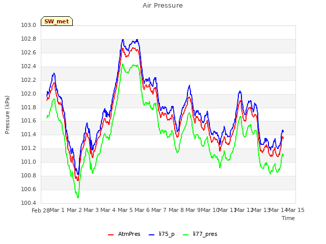 plot of Air Pressure