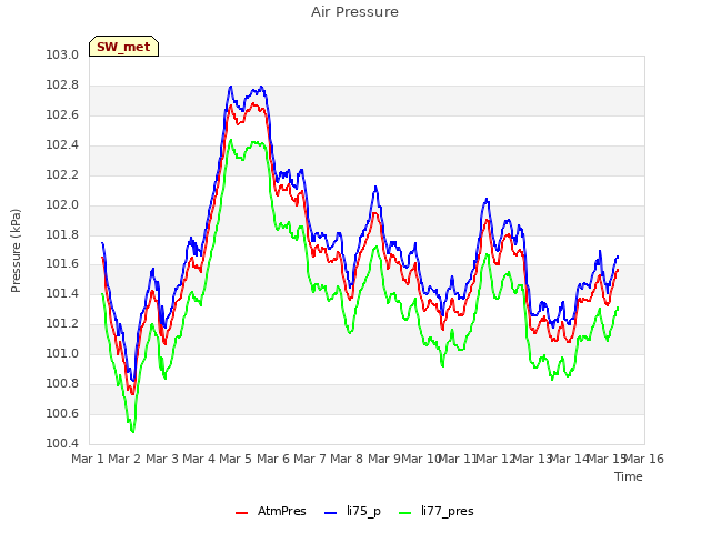 plot of Air Pressure