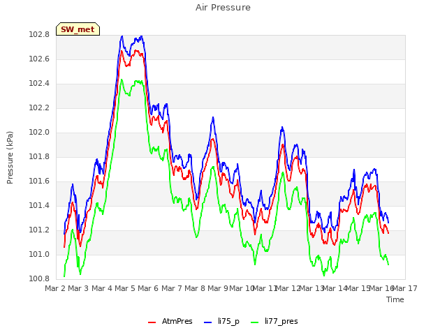 plot of Air Pressure