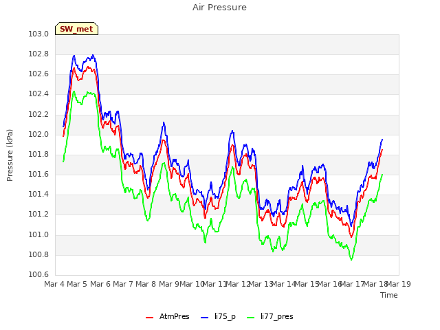 plot of Air Pressure