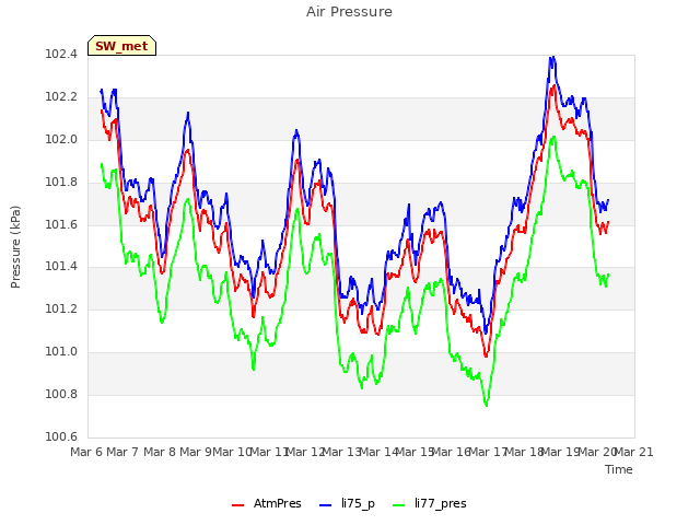 plot of Air Pressure