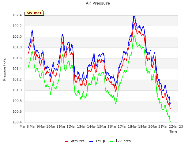 plot of Air Pressure