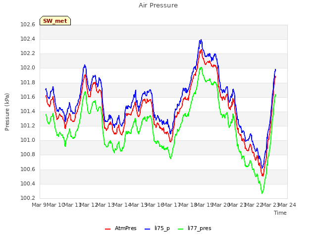 plot of Air Pressure